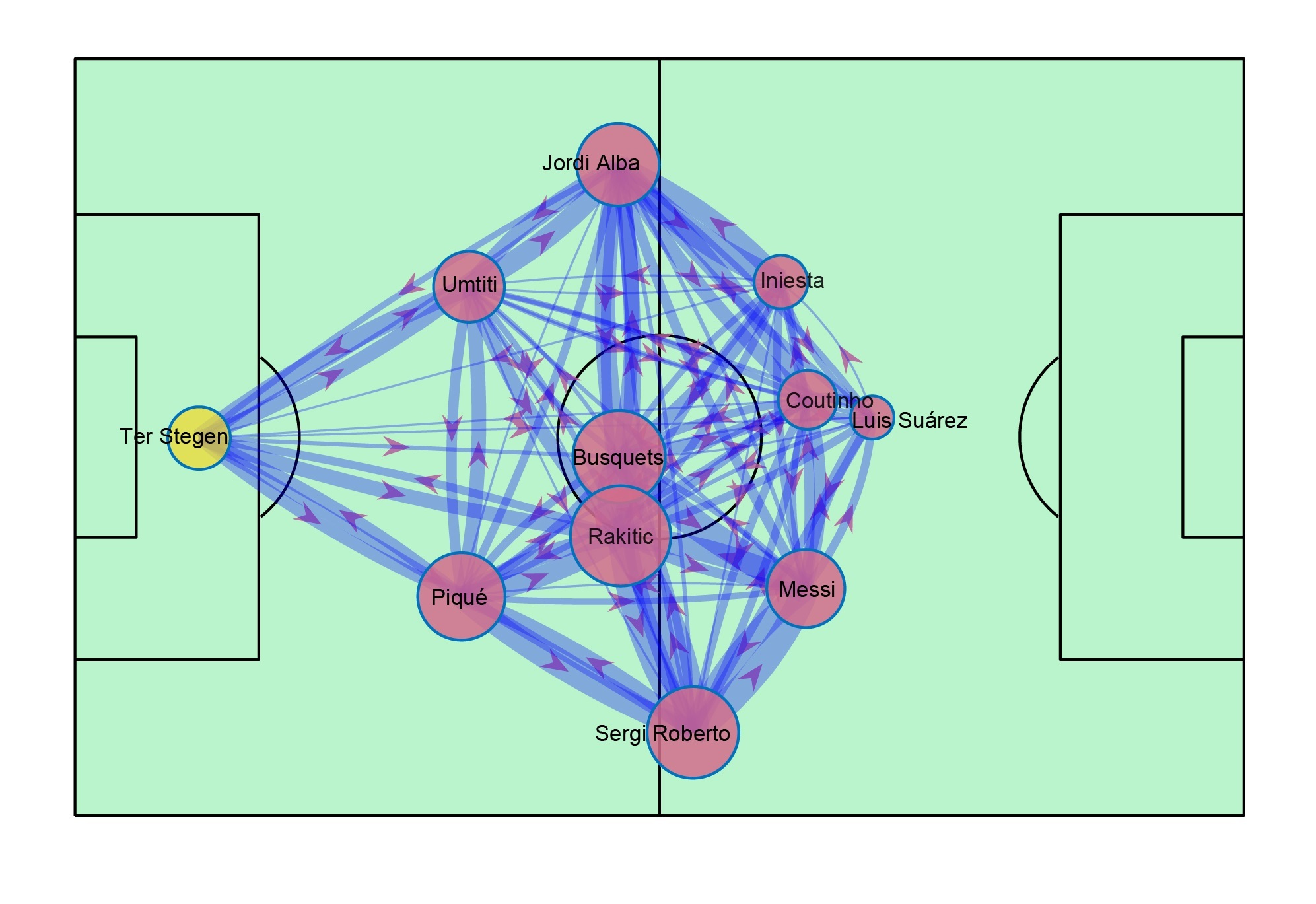 Red de pases del Barcelona (local), entrenado por Valverde en su partido frente al Atlético Madrid (visitante) durante la temporada 2017/2018. Laboratorio de Redes Biológicas - Centro de Tecnología Biomédica